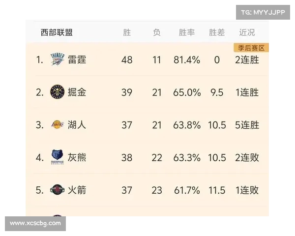 湖人三人得分20+助力战胜西部第二 打破32胜13负战绩 湖人三人得分20+助力战胜西部第二 打破32胜13负战绩